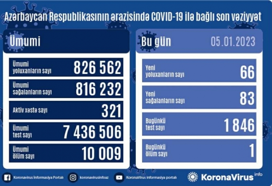 Coronavirus : 66 nouveaux cas enregistrés en une journée en Azerbaïdjan