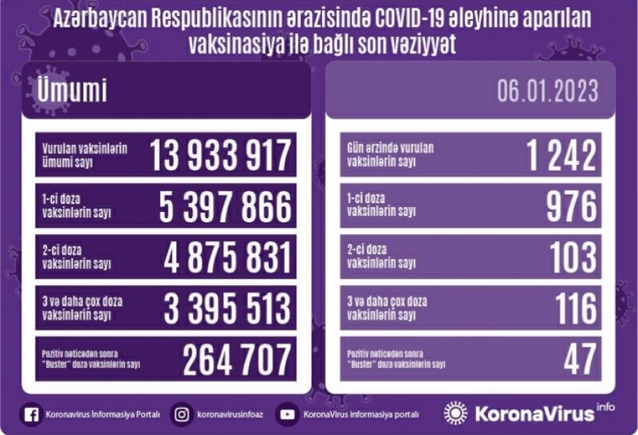 Yanvarın 6-da Azərbaycanda COVID-19 əleyhinə 1 242 vaksin vurulub