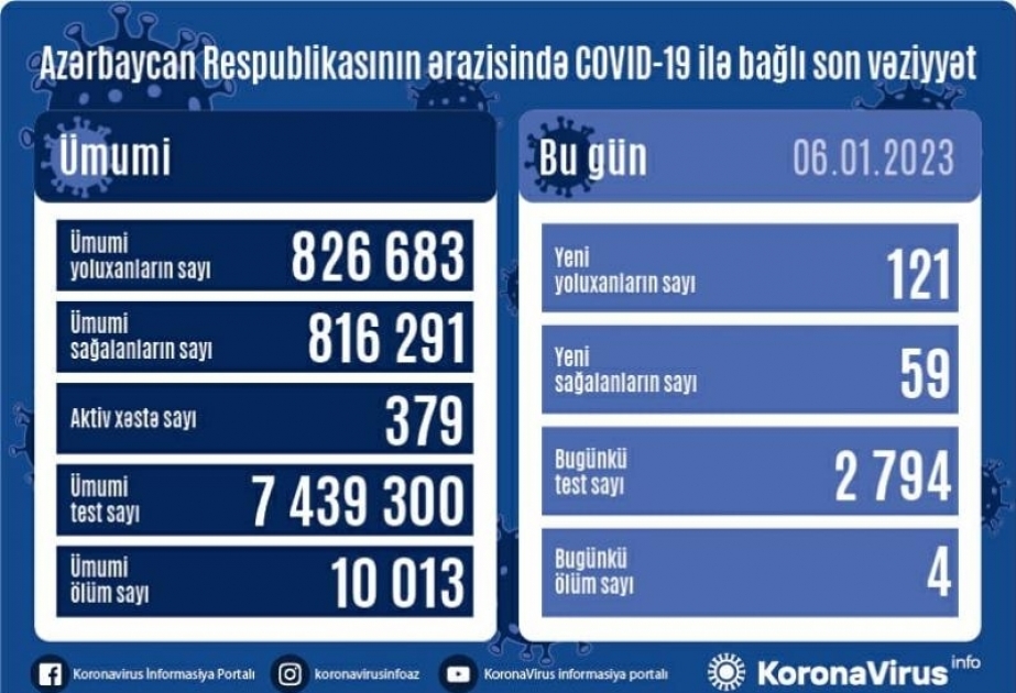В Азербайджане за последние сутки зарегистрирован 121 факт заражения коронавирусом