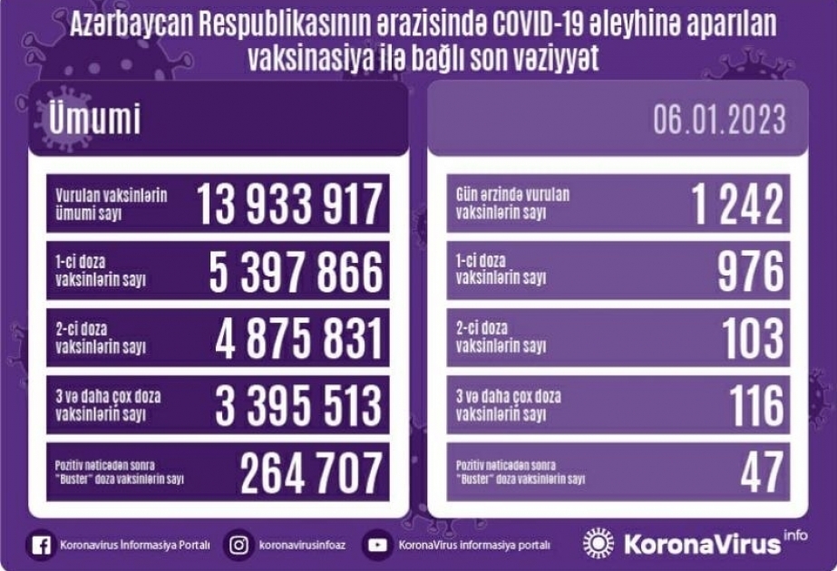 6 января в Азербайджане против COVID-19 сделаны 1 242 прививки
