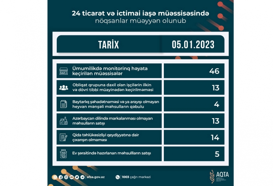 Qida sahəsində fəaliyyət göstərən 24 müəssisədə nöqsanlar aşkarlanıb