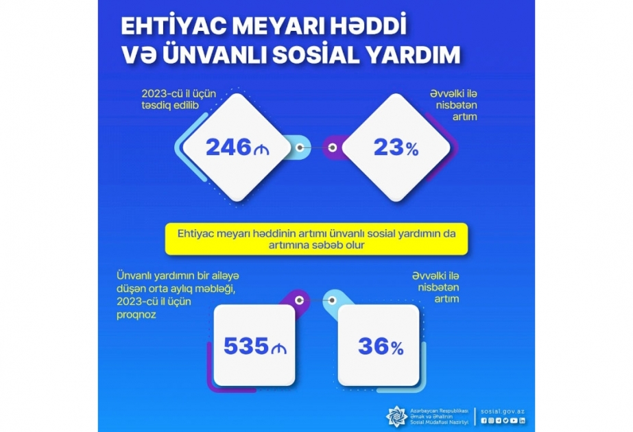 Ünvanlı sosial yardımlarının bir ailəyə düşən orta aylıq məbləğinin 36 faiz artacağı gözlənilir