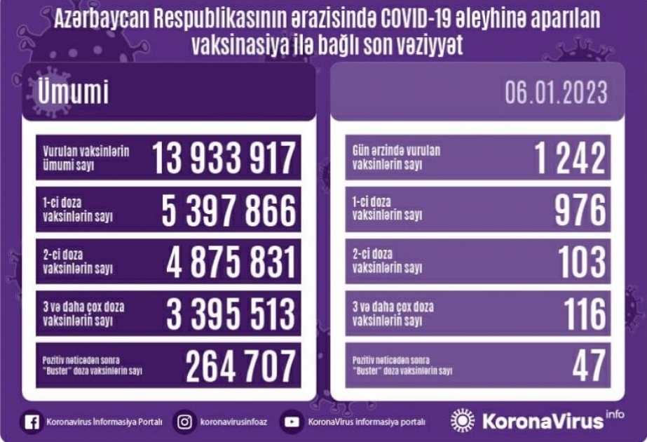 Azerbaïdjan : le bilan de vaccination anti-Covid rendu public