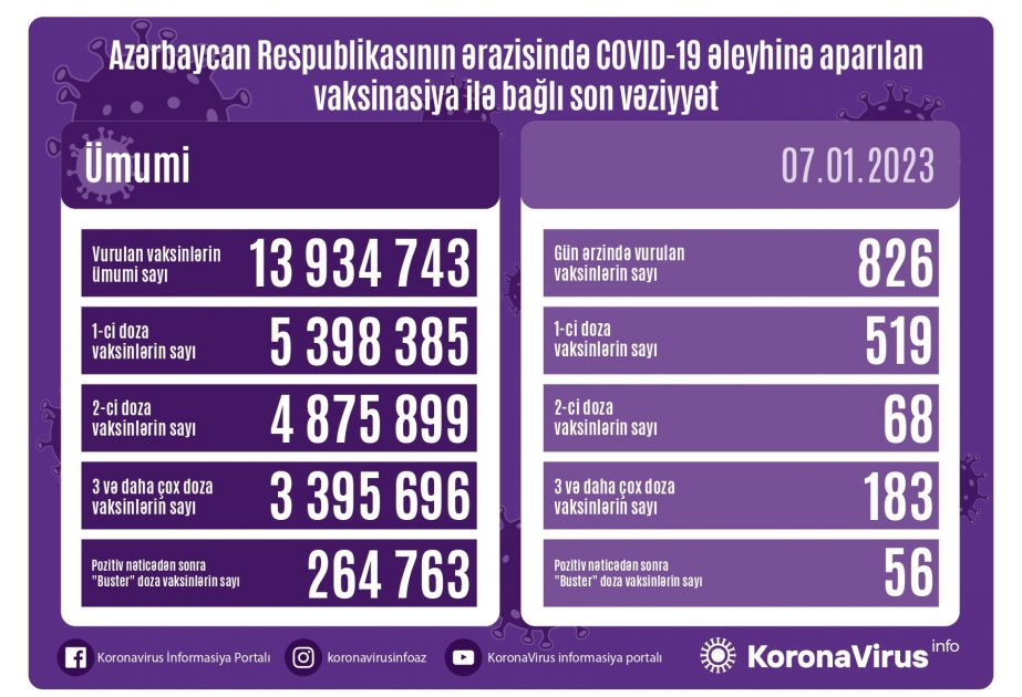 Yanvarın 7-də Azərbaycanda COVID-19 əleyhinə 826 vaksin vurulub
