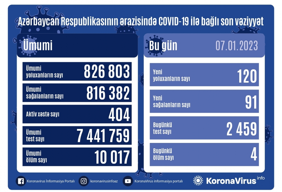 Son sutkada Azərbaycanda COVID-19 infeksiyasına 120 yoluxma faktı qeydə alınıb