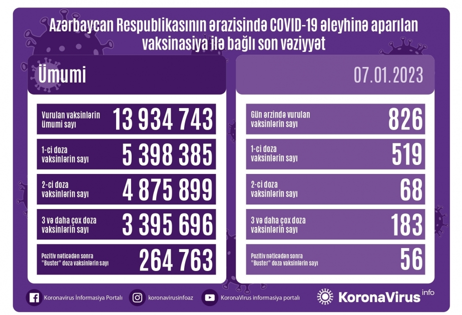 Azerbaijan administers over 13.9 million doses of Covid-19 vaccines so far