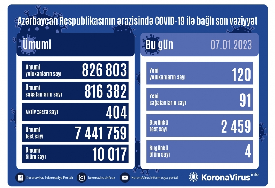 Coronavirus : 120 nouveaux cas enregistrés samedi en Azerbaïdjan