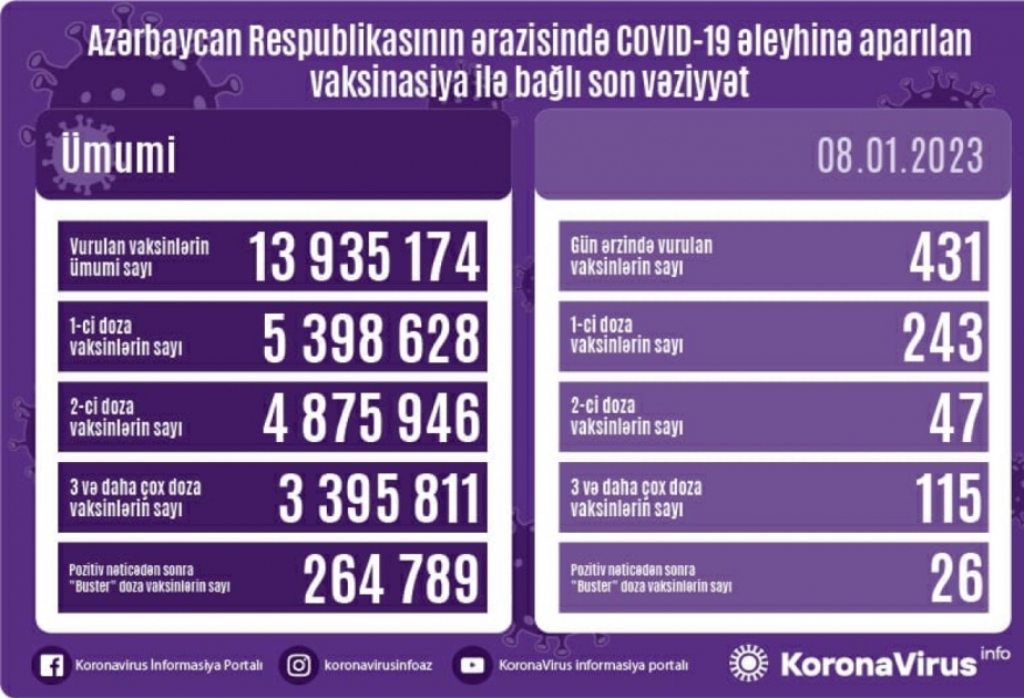 أذربيجان: تطعيم 431 جرعة من لقاح كورونا في 8 يناير
