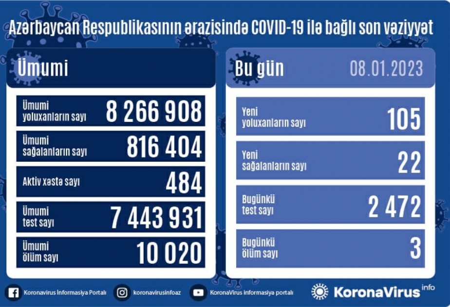 Coronavirus en Azerbaïdjan : 105 nouveaux cas enregistrés hier