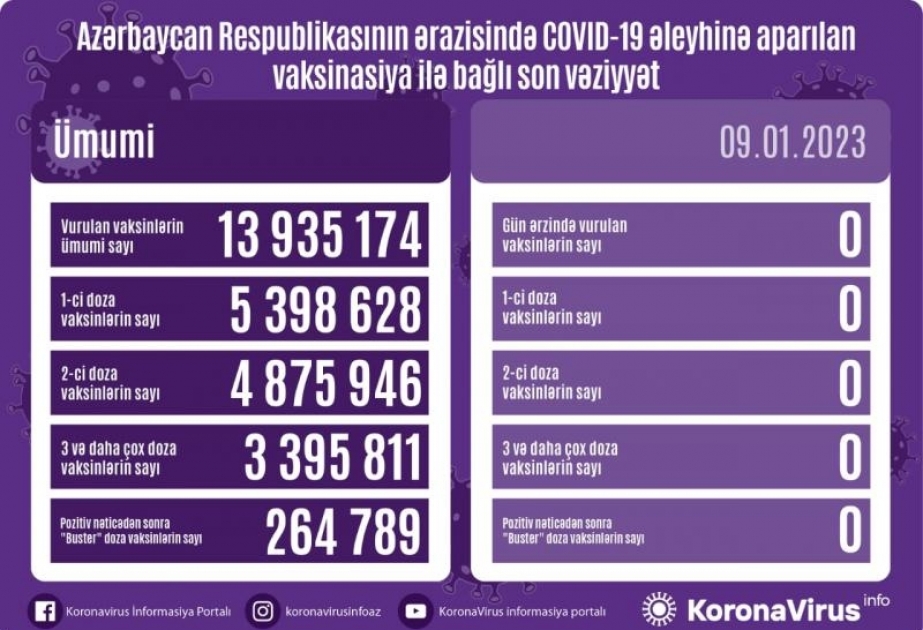 Yanvarın 9-da Azərbaycanda COVID-19 əleyhinə vaksin vurulmayıb