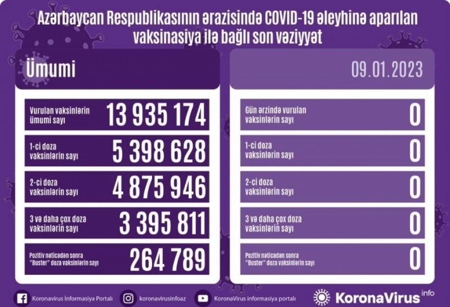 9 января в Азербайджане против COVID-19 прививок не сделано
