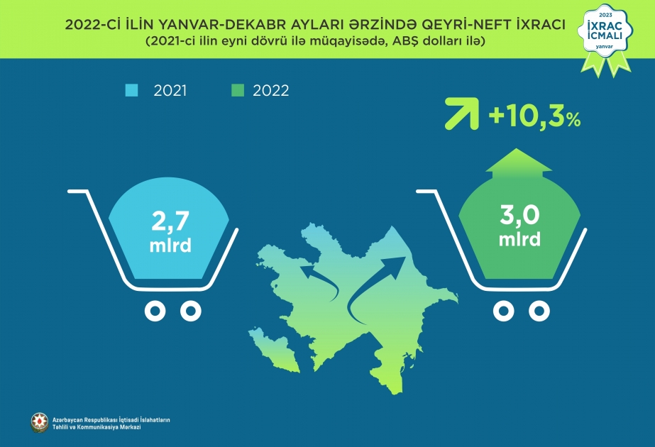Ötən il Azərbaycanın ümumi ixracı 38,1 milyard dollar olub