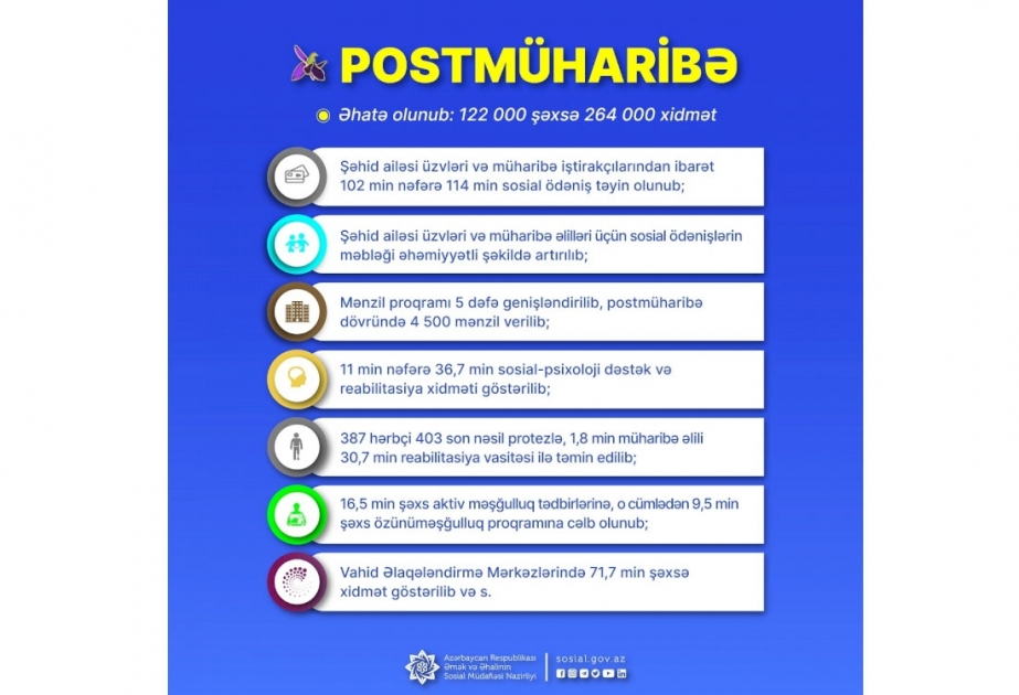 Postmüharibə dövründə 122 min şəhid ailəsi üzvü və müharibə iştirakçısına xidmətlər göstərilib