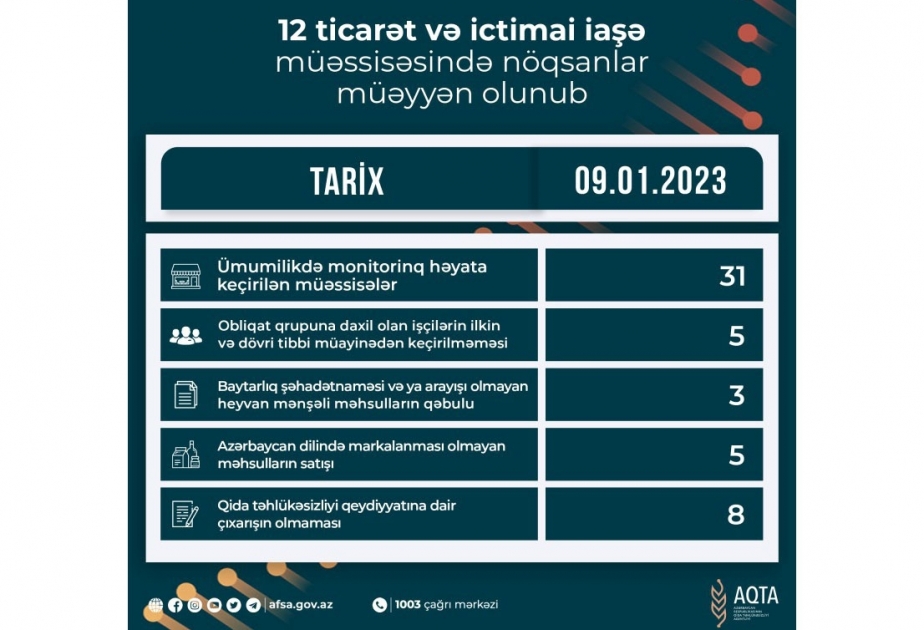 Qida sahəsində fəaliyyət göstərən 12 müəssisədə nöqsanlar aşkar olunub