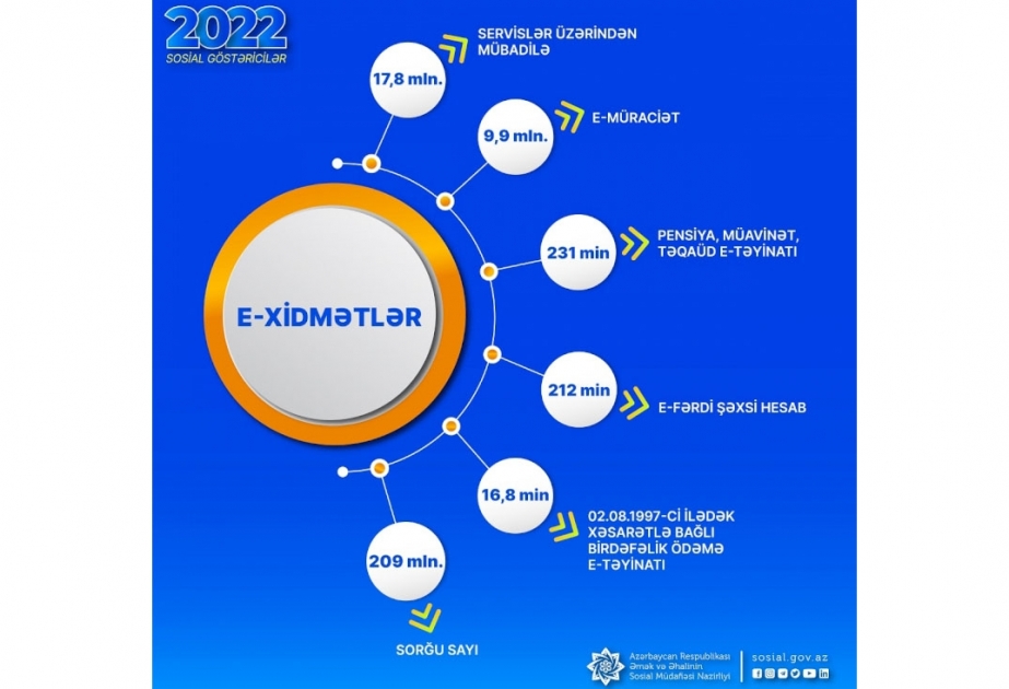 Əmək, məşğulluq və sosial müdafiə üzrə elektron xidmətlərə 9,9 milyon müraciət olub