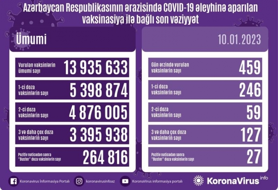 أذربيجان: تطعيم 459 جرعة من لقاح كورونا في 10 يناير
