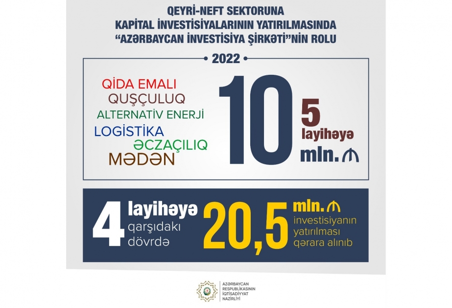 Azərbaycan İnvestisiya Şirkəti 4 layihə üzrə 20,5 milyon manat investisiya yatıracaq