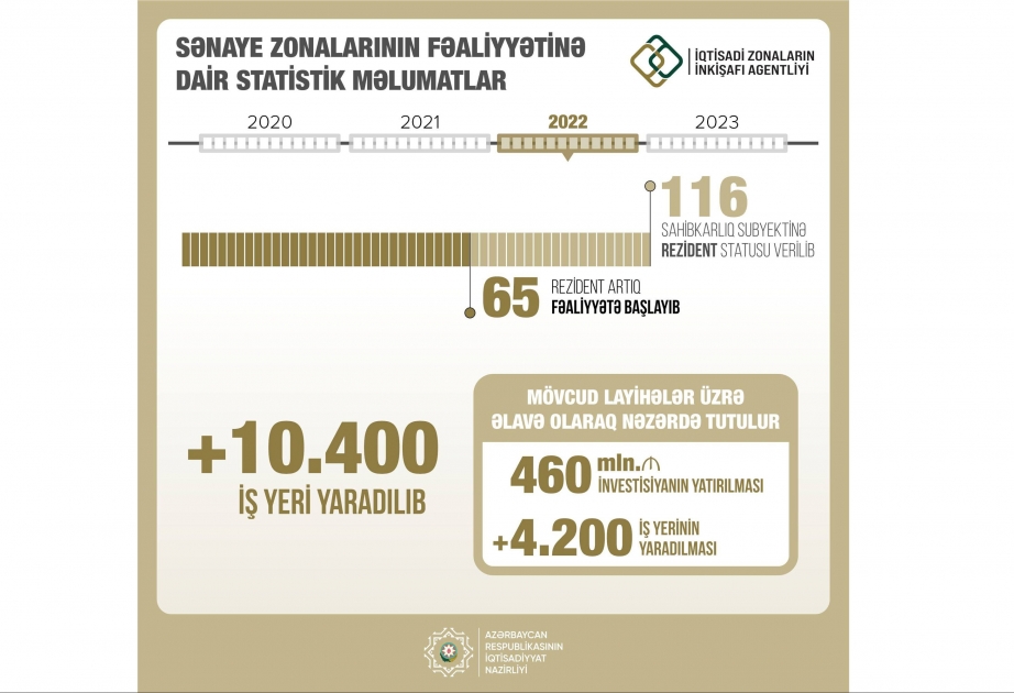 İndiyədək sənaye zonalarında 116 sahibkarlıq subyektinə rezident statusu verilib