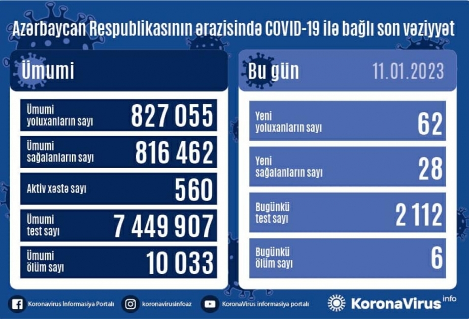 За последние сутки в Азербайджане зафиксировано 62 случая заражения коронавирусом