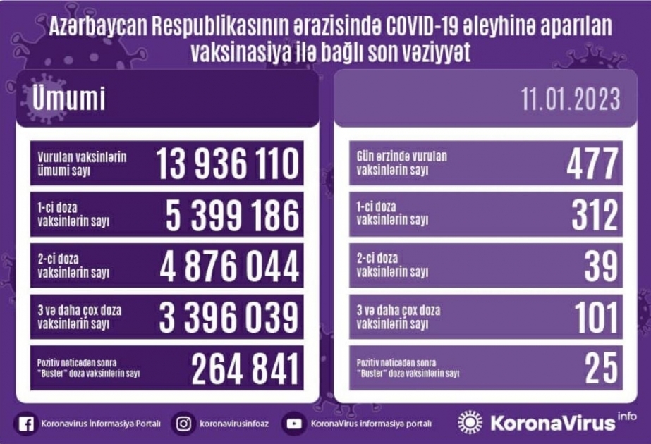 Сегодня в Азербайджане введено 477 доз вакцин против COVID-19