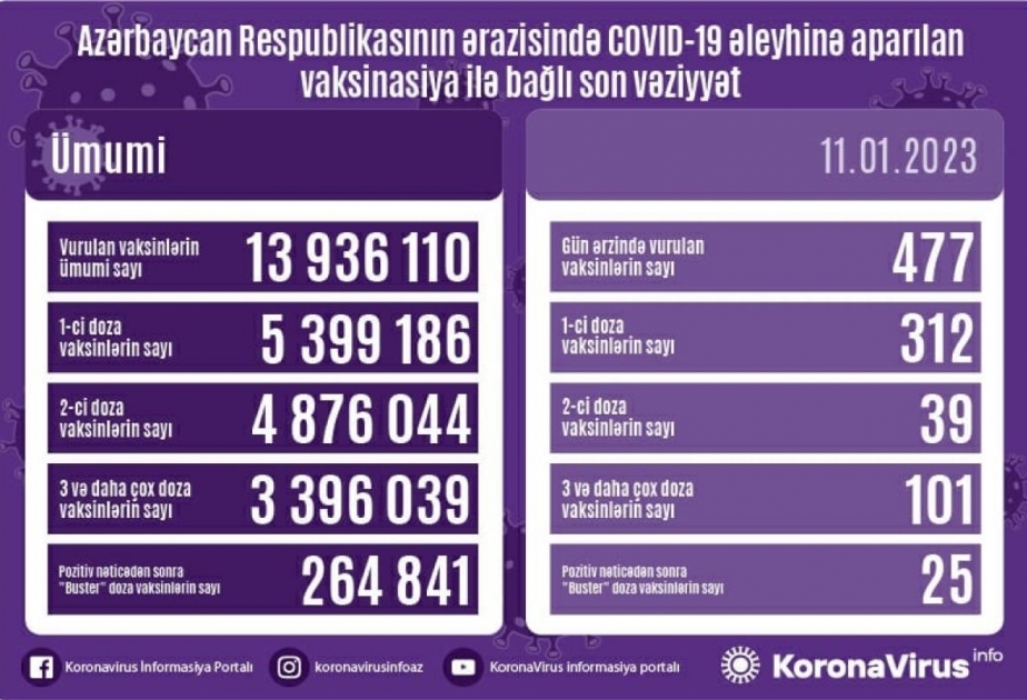 أذربيجان: تطعيم 477 جرعة من لقاح كورونا في 11 يناير