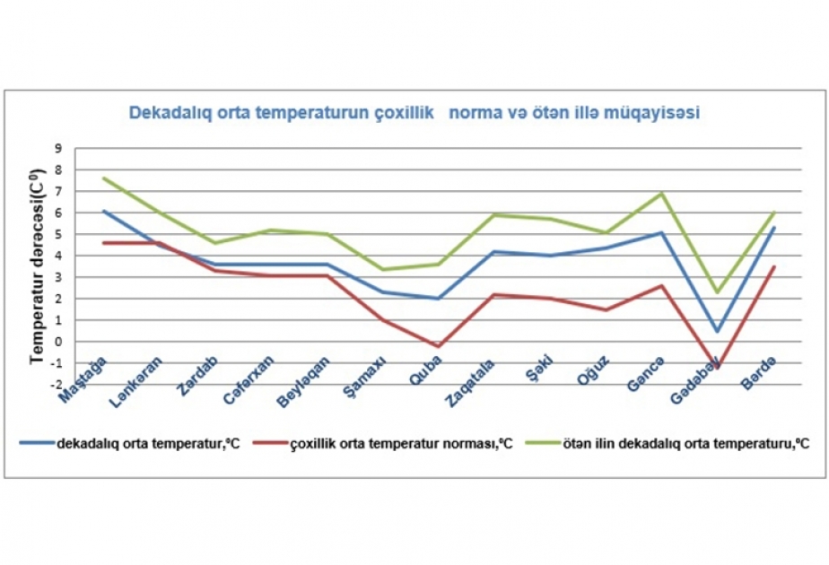 Yanvarın birinci ongünlüyündə havanın minimum temperaturu Qubada qeydə alınıb