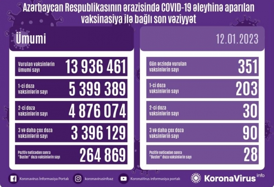 12 января в Азербайджане против COVID-19 сделана 351 прививка
