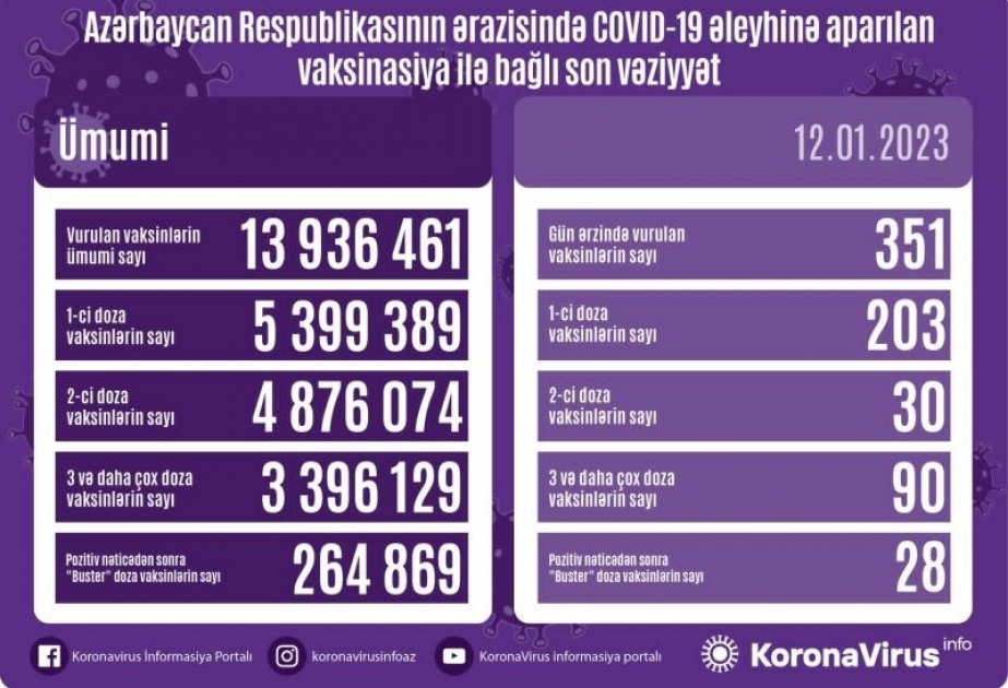 1月12日阿塞拜疆境内新冠疫苗接种351剂次
