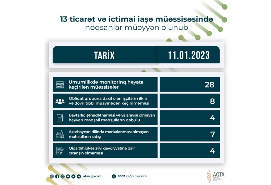 Qida sahəsində fəaliyyət göstərən 13 müəssisədə nöqsanlar aşkar olunub
