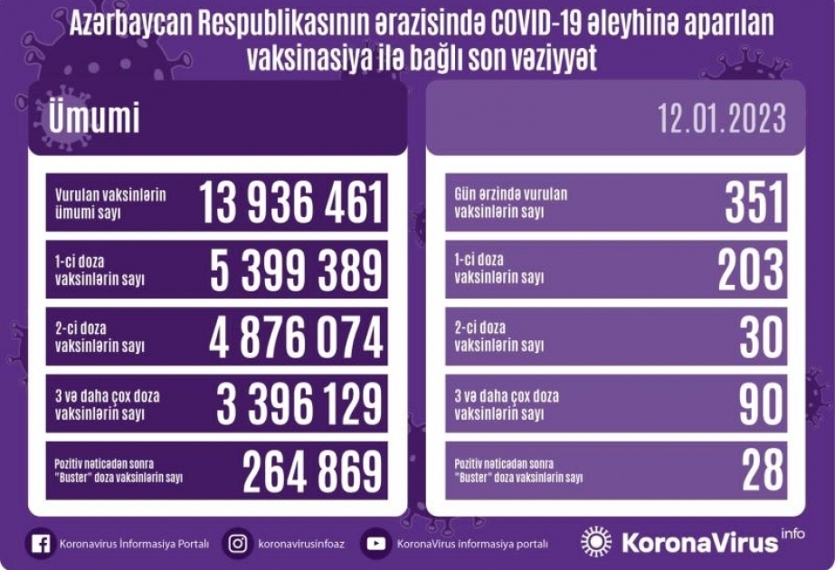Hier, 351 doses de vaccin anti-Covid ont été administrées en Azerbaïdjan