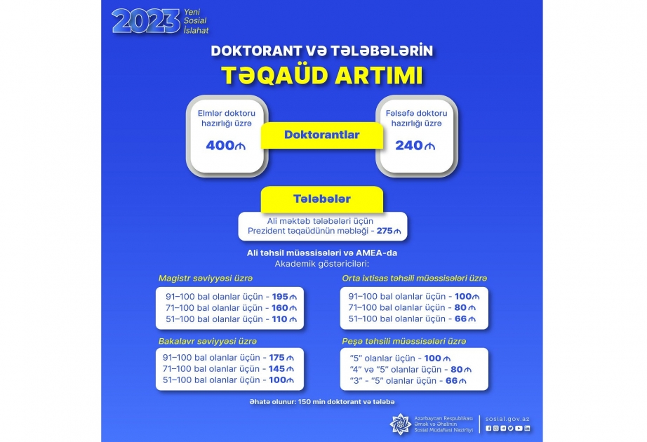 Prezident İlham Əliyevin yeni Fərman və Sərəncamı ilə doktorant və tələbələrin təqaüdləri artırıldı