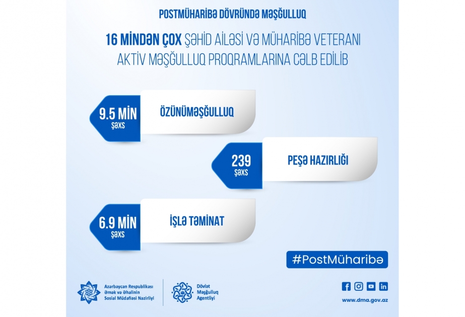 Postmüharibə dövründə 16 mindən çox şəhid ailəsi və müharibə veteranı aktiv məşğulluq proqramlarına cəlb edilib