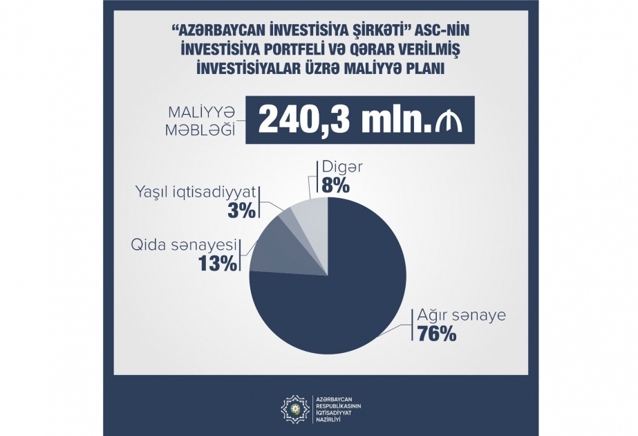 Azərbaycan İnvestisiya Şirkətinin investisiya portfelinin məbləği açıqlanıb