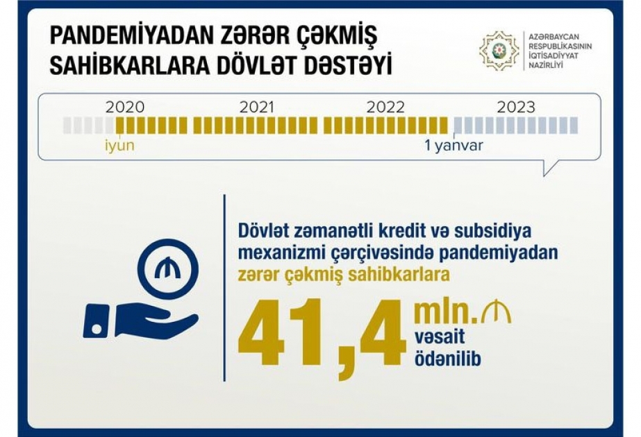 İqtisadiyyat naziri: Pandemiyadan zərərçəkmiş sahibkarlara 41,4 milyon manat vəsait ödənilib
