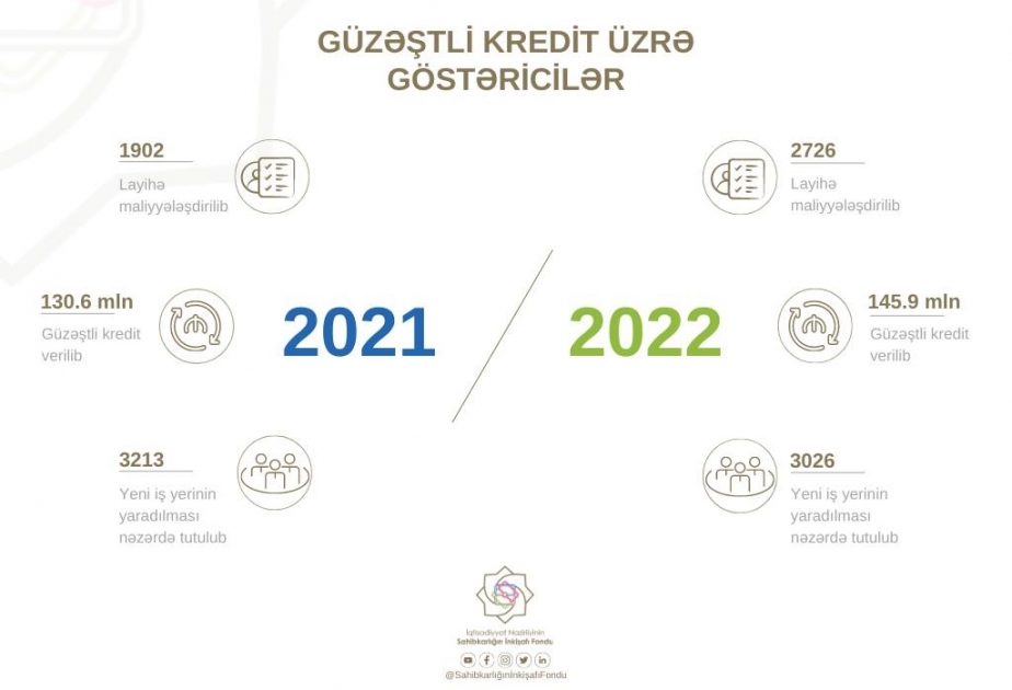 Ötən il 2726 layihənin maliyyələşdirilməsinə 145,9 milyon manat güzəştli kredit verilib