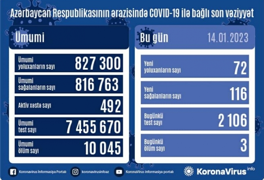 В Азербайджане за последние сутки зарегистрировано 72 фактa заражения коронавирусом

