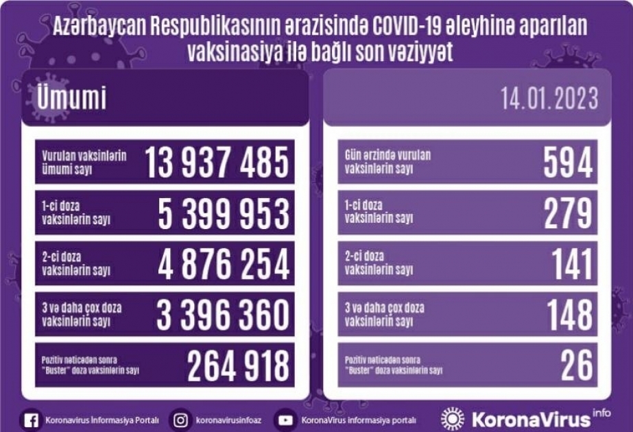 14 января в Азербайджане против COVID-19 сделаны 594 прививки