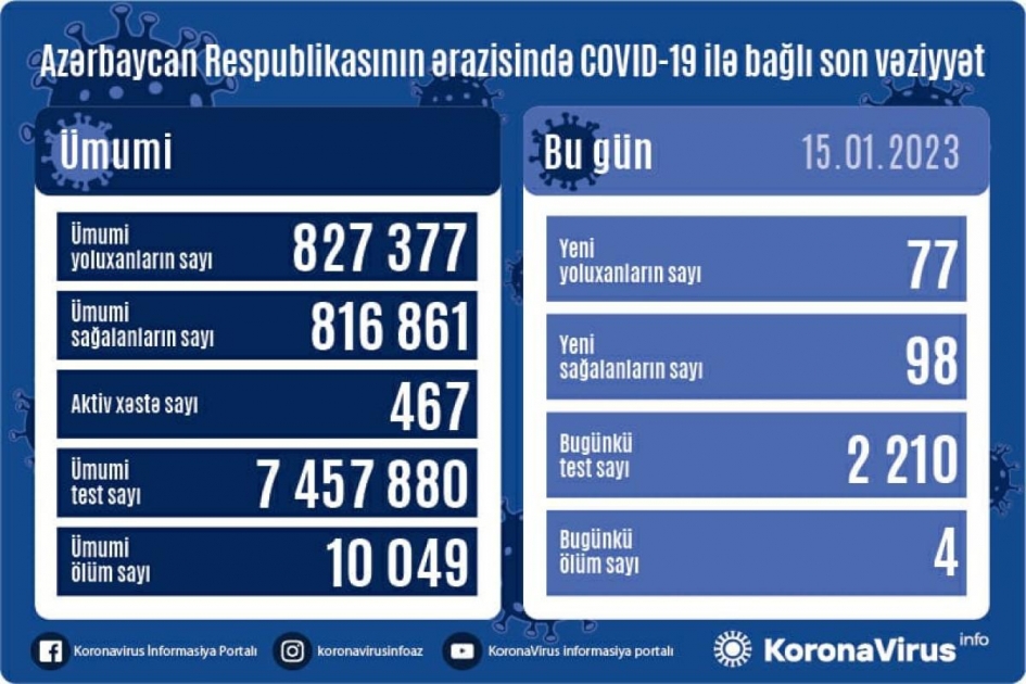 En Azerbaiyán se registran 77 casos diarios de COVID-19