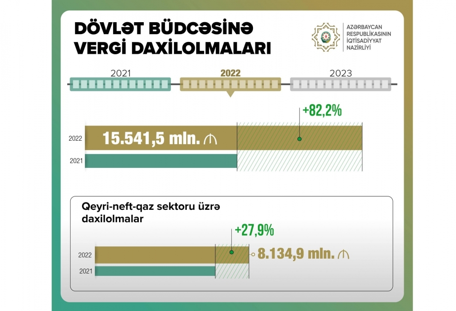 Azerbaijan’s Minister of Economy: Tax revenues to state budget grew by 82.2%
