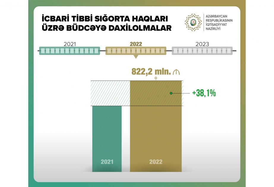 İcbari tibbi sığorta haqları üzrə büdcə daxilolmaları artıb