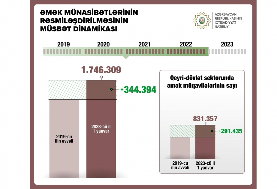 Azerbaijan sees increase in number of signed labor contracts