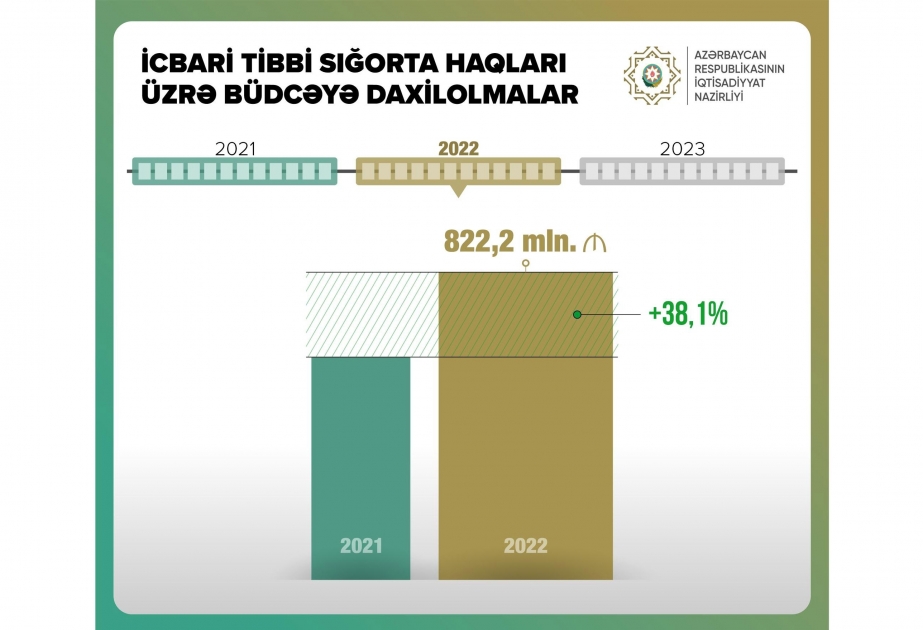 Revenues to budget from compulsory medical insurance grew by 38.1%

