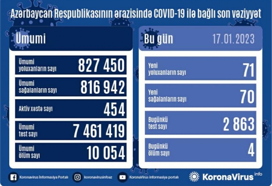 Azərbaycanda COVID-19-a daha 71 yoluxma faktı qeydə alınıb

