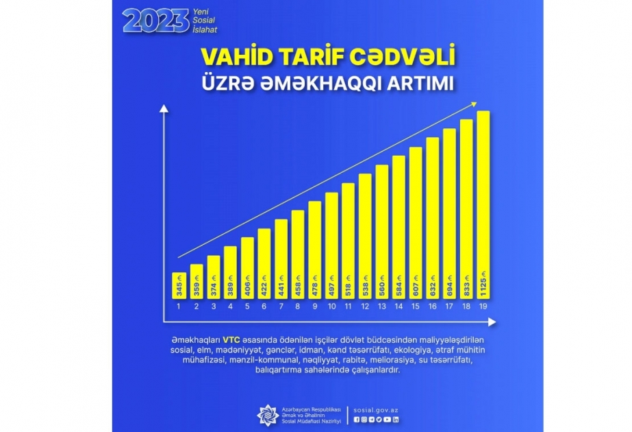 Minimum əməkhaqqı artımı ilə əlaqədar əməyin ödənilməsinin yeni Vahid Tarif Cədvəli təsdiq edilib