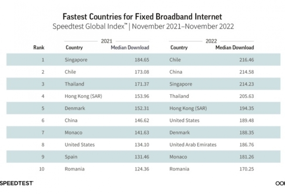 Se ha publicado la clasificación de los países con mejor conexión a Internet del mundo