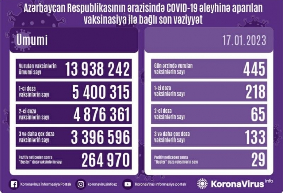 17 января в Азербайджане против COVID-19 сделано 445 прививок