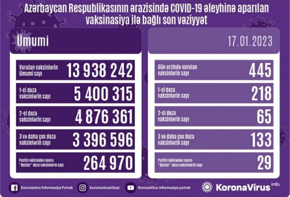 أذربيجان: تطعيم 445 جرعة من لقاح كورونا في 17 يناير