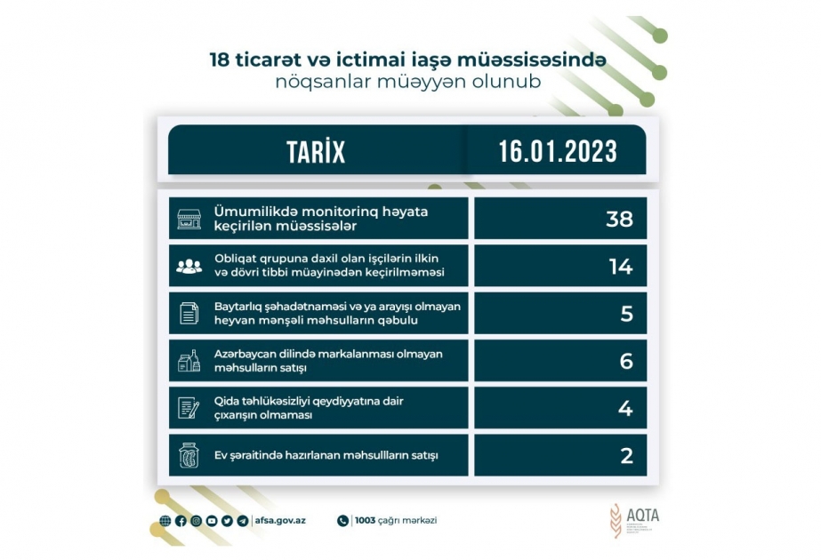 Qida sahəsində fəaliyyət göstərən 18 müəssisədə nöqsanlar aşkar olunub