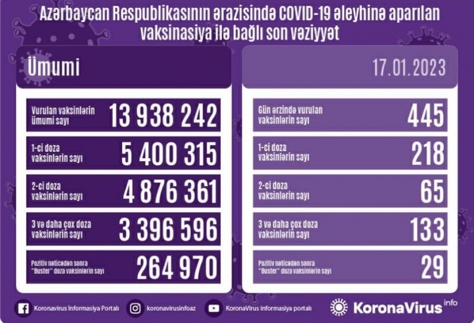 445 doses de vaccin anti-Covid administrées aujourd’hui en Azerbaïdjan