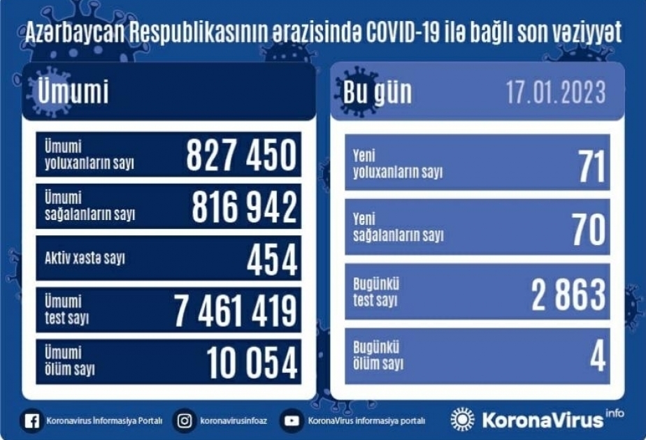 Covid-19 : l’Azerbaïdjan enregistre 71 nouvelles contamination en une journée
